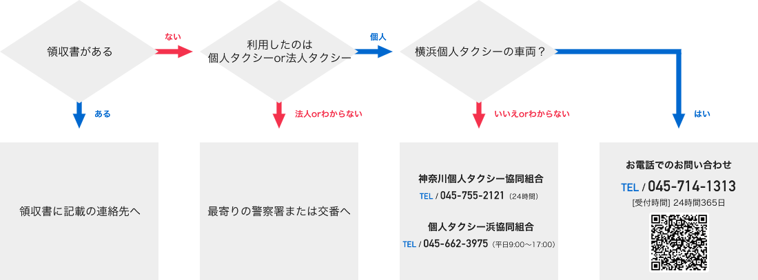 忘れ物お問い合わせ窓口 探索チャート