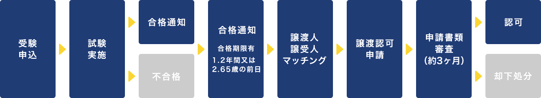 事前試験の概要